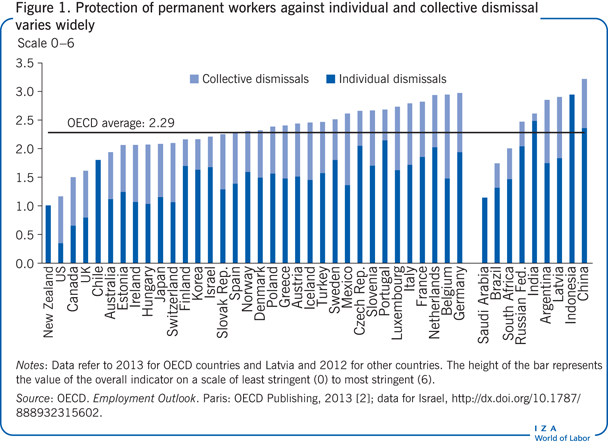 Protection of permanent workers against
                        individual and collective dismissal varies widely