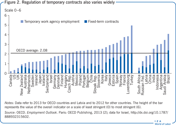 Regulation of temporary contracts also
                        varies widely