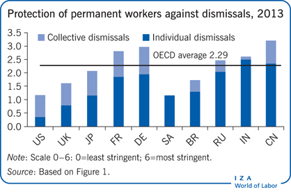 Protection of permanent workers against
                        dismissals, 2013