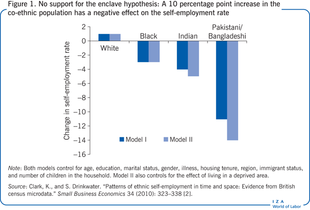 No support for the enclave hypothesis: A
                        10 percentage point increase in the co-ethnic population has a negative
                        effect on the self-employment rate