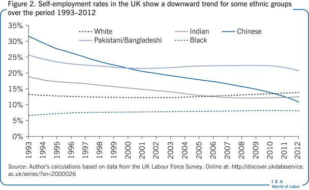 Self-employment rates in the UK show a
                        downward trend for some ethnic groups over the period 1993–2012
