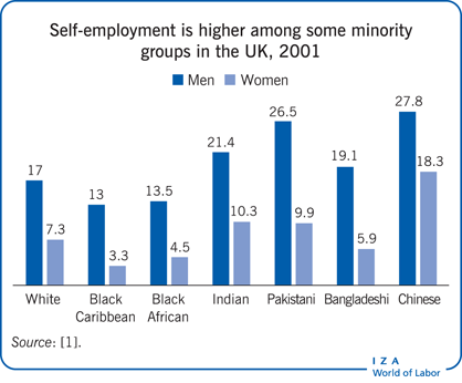 Self-employment is higher among some
                        minority groups in the UK, 2001