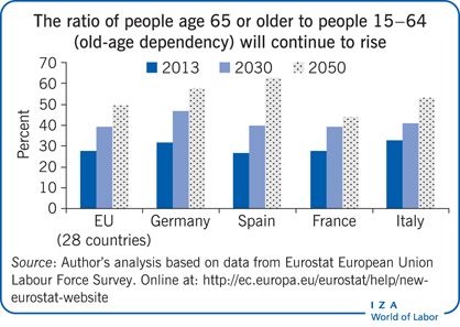 The ratio of people age 65 or older to
                        people 15−64 (old-age dependency) will continue to rise