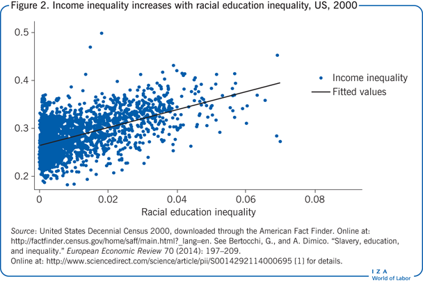 Income inequality increases with racial
                        education inequality, US, 2000 