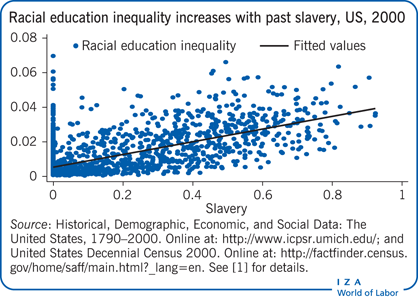 Racial education inequality increases with
                        past slavery, US, 2000 