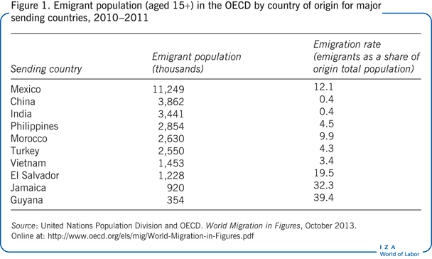 Emigrant population (aged 15+) in the OECD
                        by country of origin for major sending countries, 2010–2011