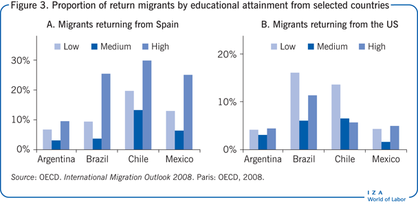 Proportion of return migrants by
                        educational attainment from selected countries