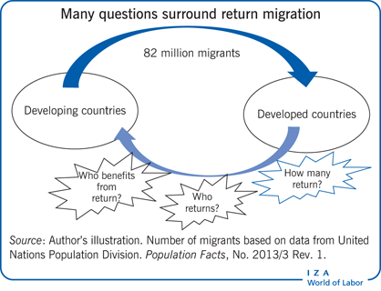 Many questions surround return
                        migration
