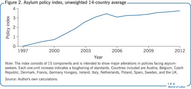 Asylum policy index, unweighted 14-country
                        average