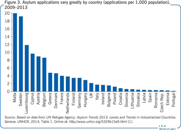 Asylum applications vary greatly by
                        country (applications per 1,000 population), 2009–2013 