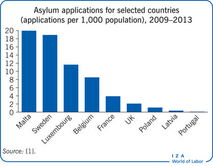 Asylum applications for selected countries
                        (applications per 1,000 population), 2009–2013 