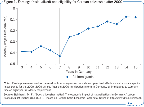 Earnings (residualized) and eligibility
                        for German citizenship after 2000
