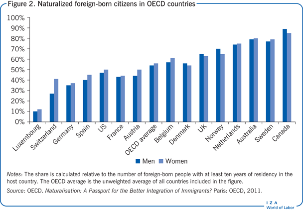Naturalized foreign-born citizens in OECD
                        countries