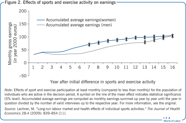 Effects of sports and exercise activity on
                        earnings 