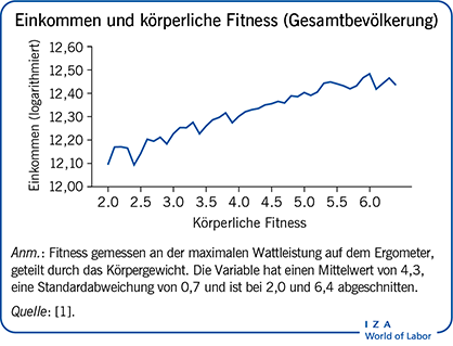 Einkommen und körperliche Fitness (Gesamtbevölkerung)