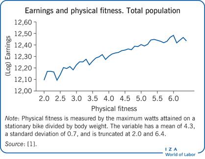 Earnings and physical fitness. Total
                        population 