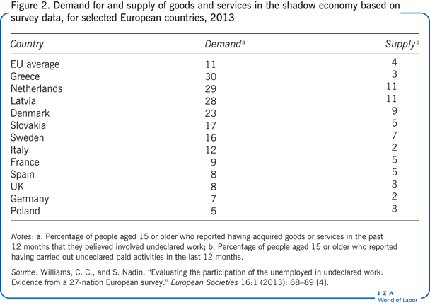  Demand for and supply of goods and
                        services in the shadow economy based on survey data, for selected European
                        countries, 2013