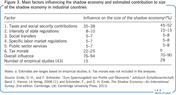  Main factors influencing the shadow
                        economy and estimated contribution to size of the shadow economy in
                        industrial countries