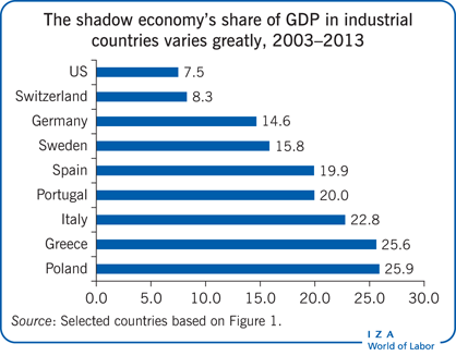 The shadow economy’s share of GDP in
                        industrial countries varies greatly, 2003–2013