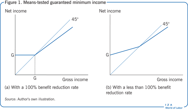 Means-tested guaranteed minimum income