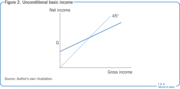 Unconditional basic income