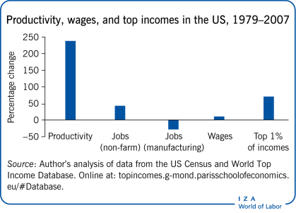 Productivity, wages, and top incomes in the US,
            1979–2007