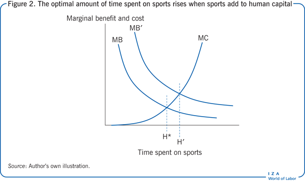 The optimal amount of time spent on sports
                        rises when sports add to human capital