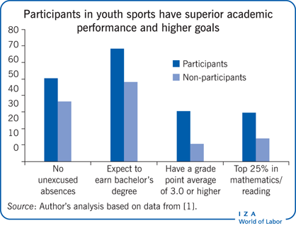Participants in youth sports have superior
                        academic performance and higher goals