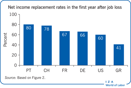 Net income replacement rates in the first
                        year after job loss (%)