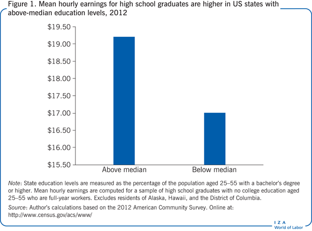 Mean hourly earnings for high school
                        graduates are higher in US states with above-median education levels,
                        2012