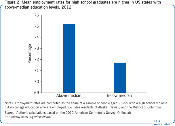 Mean employment rates for high school
                        graduates are higher in US states with above-median education levels,
                        2012
