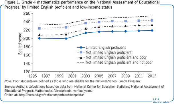 Grade 4 mathematics performance on the National
      Assessment of Educational Progress, by limited English proficient and low-income status