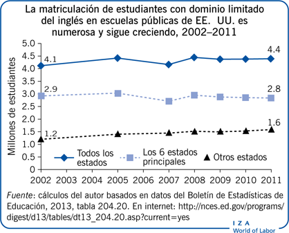 La matriculación de estudiantes con dominio limitado del inglés en escuelas públicas de EE. UU. es numerosa y sigue creciendo, 2002–2011