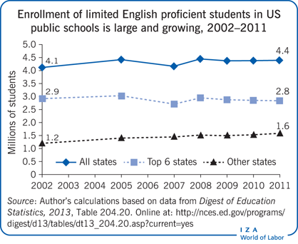 Enrollment of limited English proficient students in US
      public schools is large and growing, 2002–2011