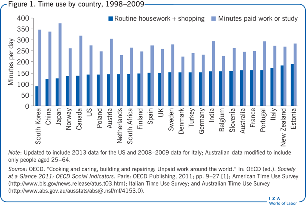 Time use by country, 1998–2009