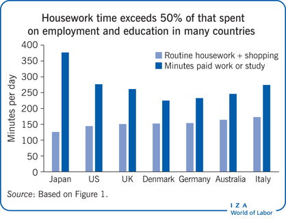 Housework time exceeds 50% of that spent
                        on employment and education in many countries