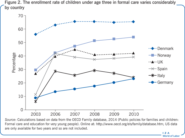 The enrollment rate of children under age
                        three in formal care varies considerably by country
