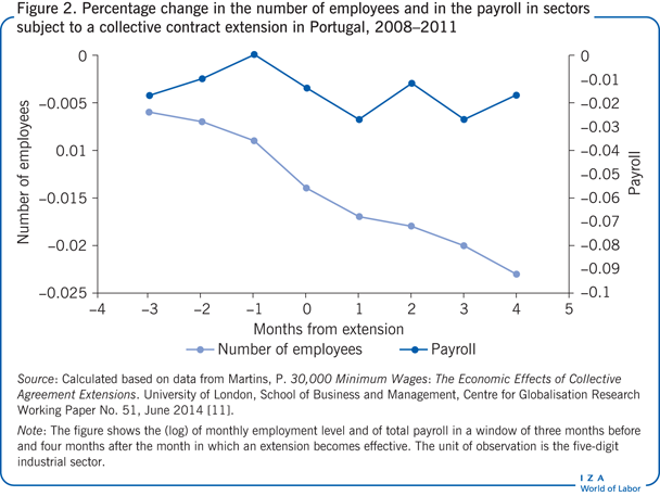 Percentage change in the number of employees and in
            the payroll in sectors subject to a collective contract extension in Portugal,
              2008–2011