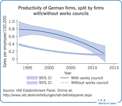 Productivity of German firms per worker, split by
            firms with/without works councils