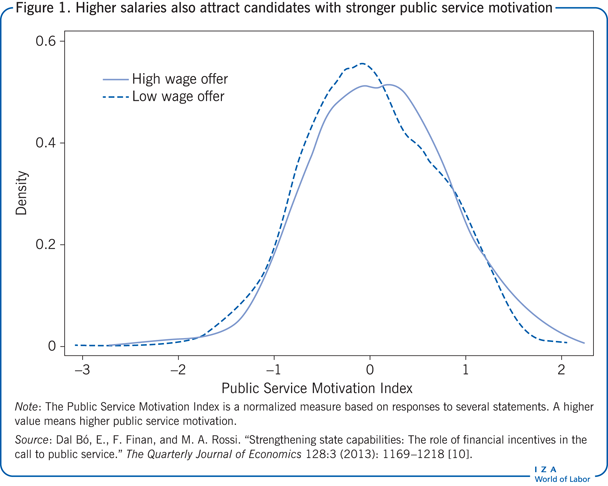 Higher salaries also attract candidates
                        with stronger public service motivation