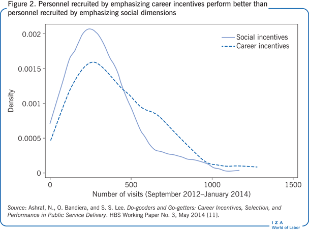 Personnel recruited by emphasizing career
                        incentives perform better than personnel recruited by emphasizing social
                            dimensions