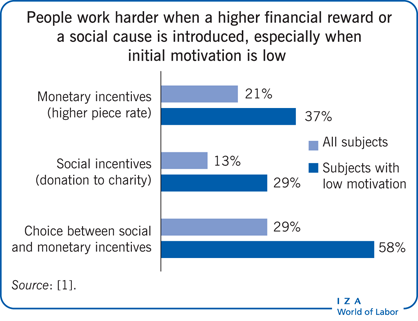 People work harder when a higher financial
                        reward or a social cause is introduced, especially when initial motivation
                        is low