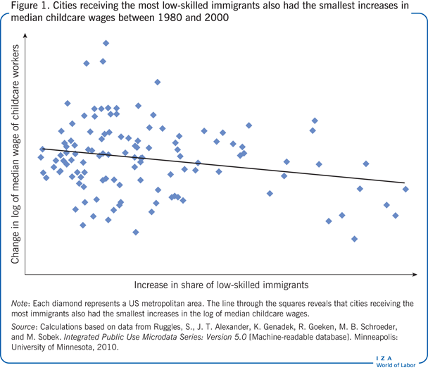 Cities receiving the most low-skilled
                        immigrants also had the smallest increases in median childcare wages between
                        1980 and 2000