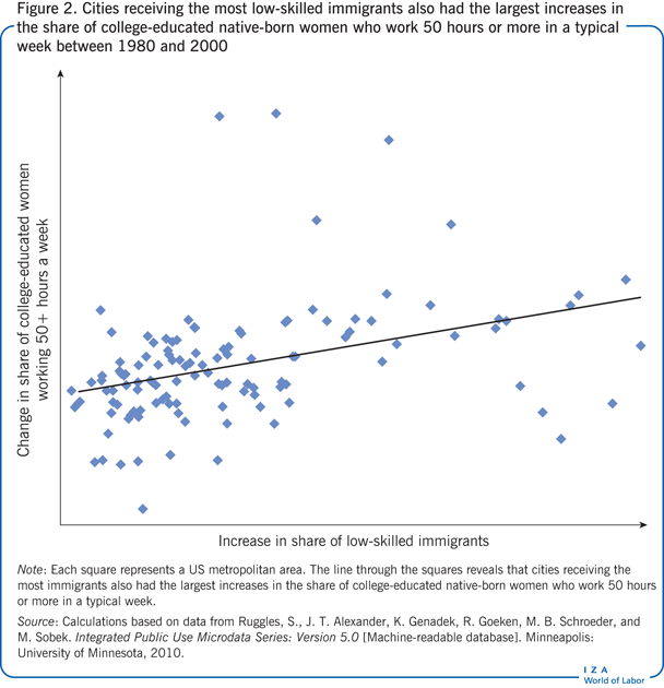 Cities receiving the most low-skilled
                        immigrants also had the largest increases in the share of college-educated
                        native-born women who work 50 hours or more in a typical week between 1980
                        and 2000