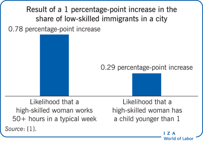 Result of a 1 percentage-point increase in
                        the share of low-skilled immigrants in a city