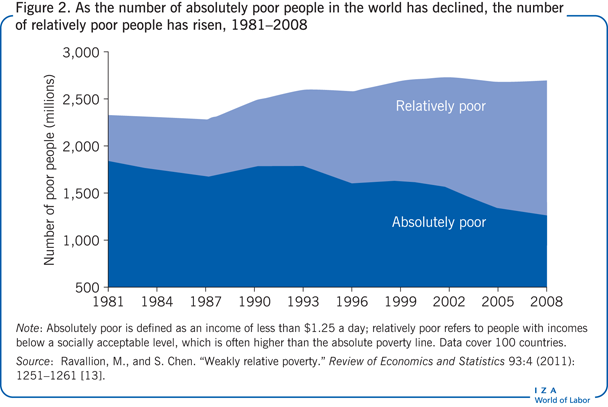 As the number of absolutely poor people in
                        the world has declined, the number of relatively poor people has risen,
                            1981–2008