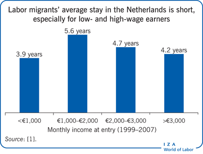 Labor migrants’ average stay in the
                        Netherlands is short, especially for low- and high-wage earners