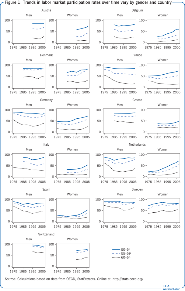 Trends in labor market participation rates
                        over time vary by gender and country