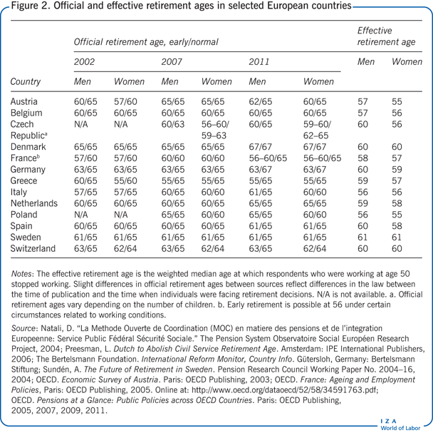 Official and effective retirement ages in
                        selected European countries