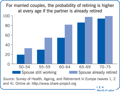 For married couples, the probability of
                        retiring is higher at every age if the partner is already retired